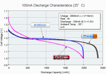 eneloop-discharge-curve-540x380.gif